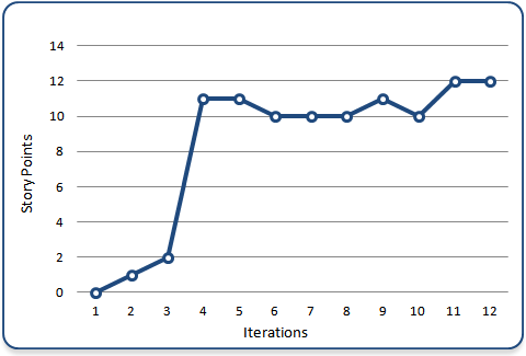 What Is Velocity Chart In Scrum