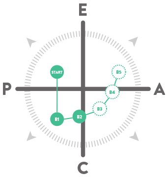 How Agile Do You Want to Be?