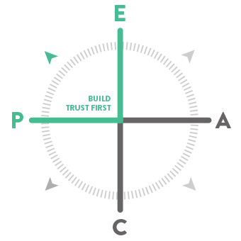 Quadrant One: Predictive-Emergent