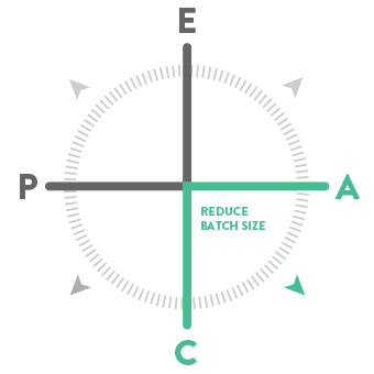 Quadrant Three: Adaptive-Convergent