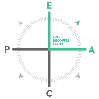 Quadrant Four: Adaptive-Emergent