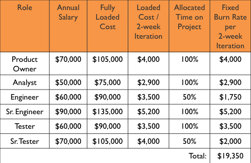 Agile Team Budget Costs