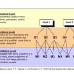 Goal Question Metric: Are Your Metrics Are Any Good