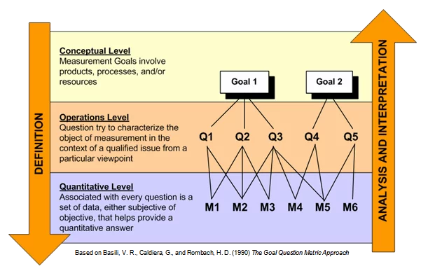 Goal Question Metric: Are Your Metrics Are Any Good