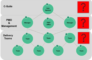 Org Structure Question