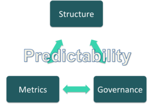 Structure-Governance-Metrics-Predictability