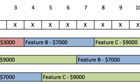 cost of delay