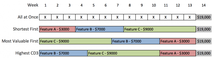 Cost of Delay is a way of sharing and understanding the impact of time against forecasted outcomes. It provides the means to calculate and compare 