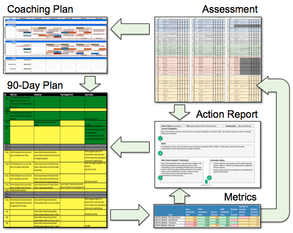 Plan Do Study Act Process in Agile