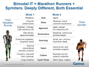 bimodal it