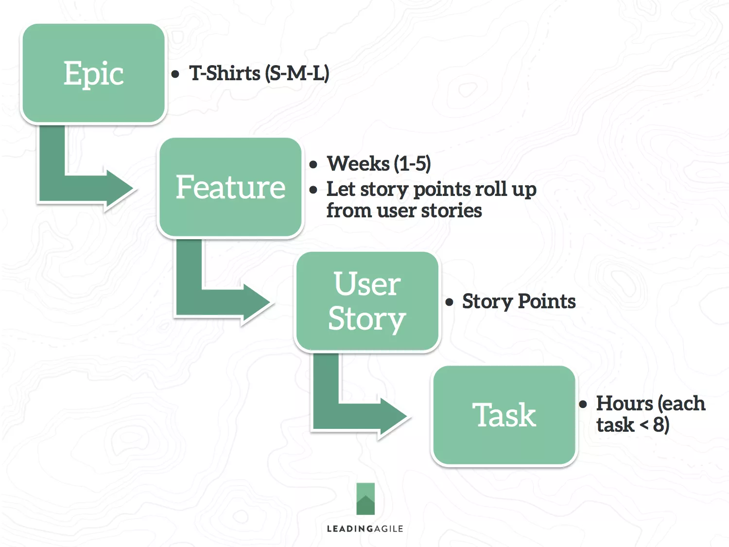 Agile Estimation