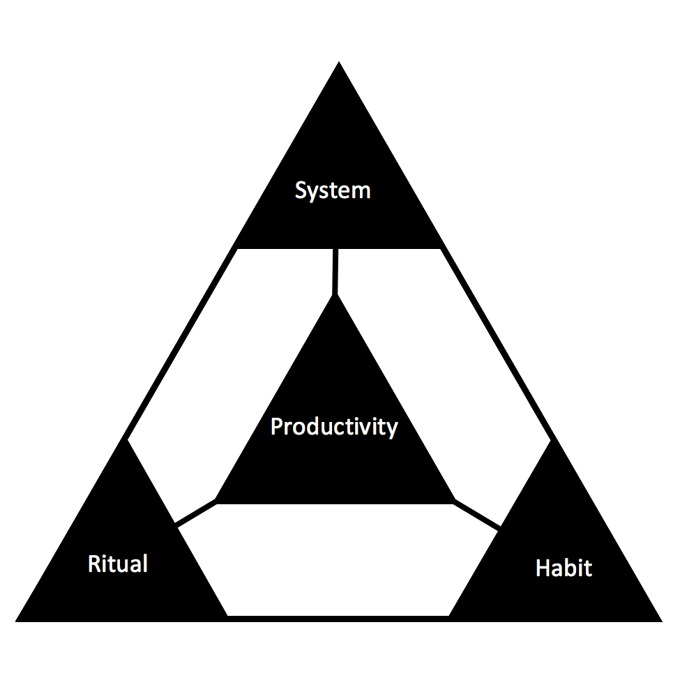 3 things you need to increase productivity