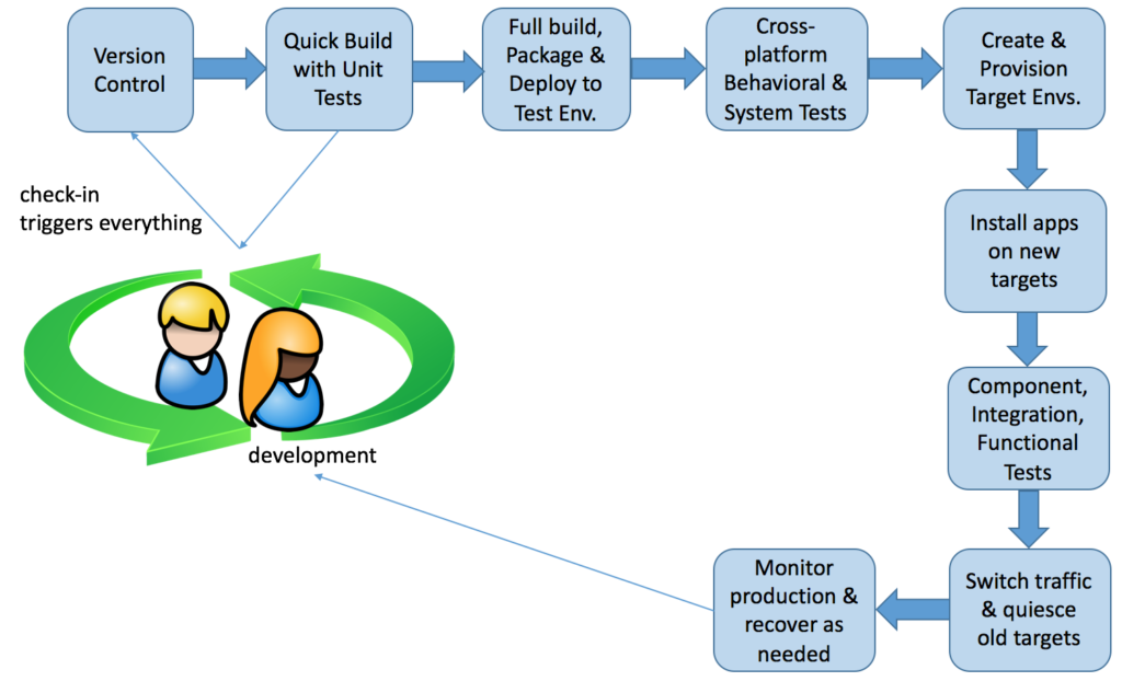 Generic continuous delivery process