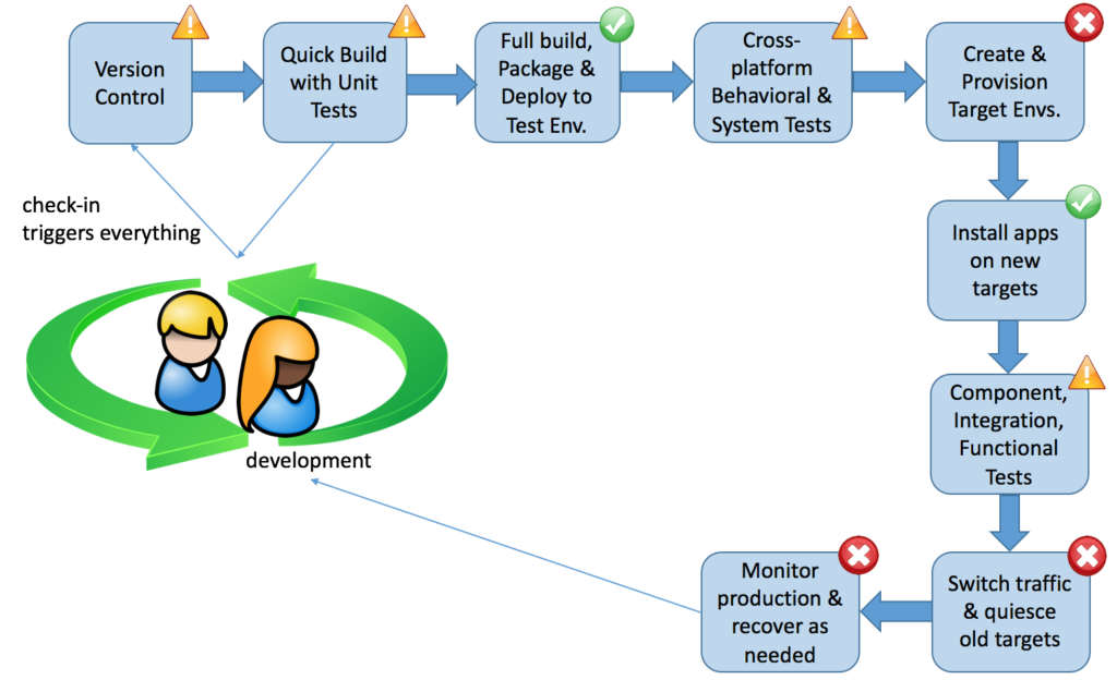 continuous delivery mainframe flow chart