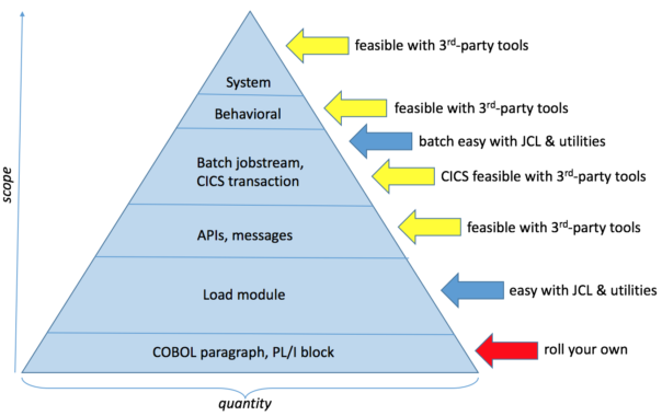 Mainframe test automation pyramid