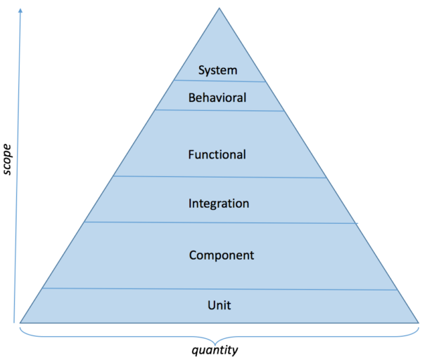 test automation pyramid