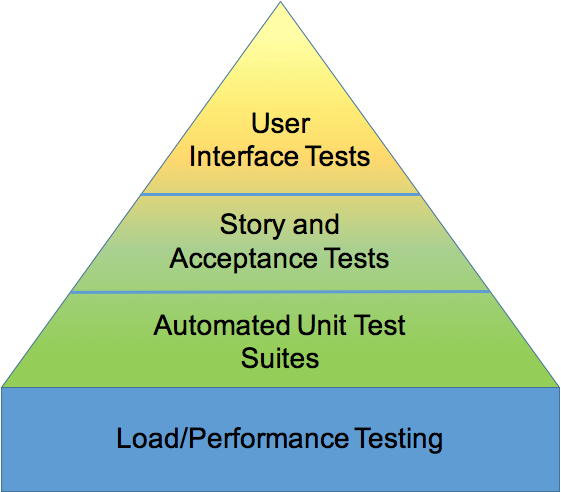 Testing Pyramid 