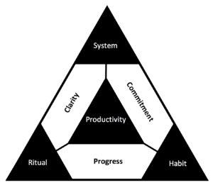 productivity pattern