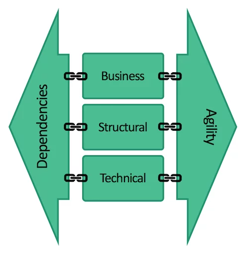 Top 3 Dependency Types