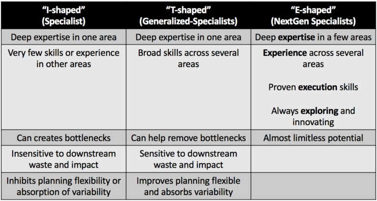 A comparison of how i-shaped, t-shaped, and e-shaped staff can impact your organization
