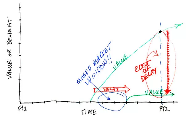 Graph that shows value over time. Miss the market window and cost of delay increases.