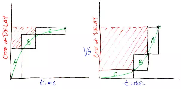 side by side Waterfall diagram that illustrates hoe to minimize cost of delay by accelerating projects early