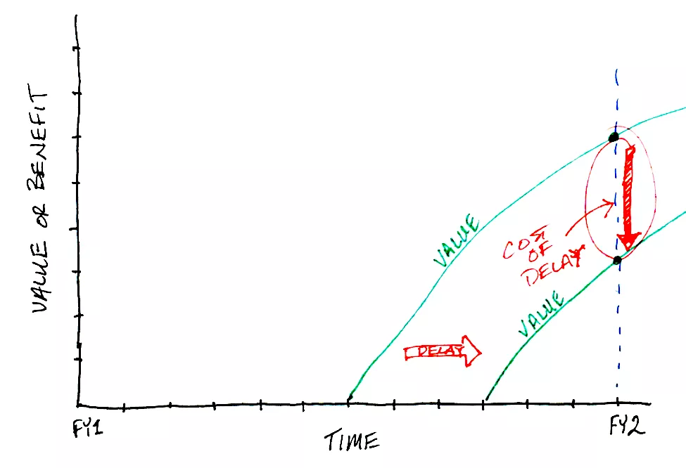 A graph that shows value over time. Illustrates that delaying a project will make you incur a cost of delay.