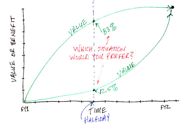 see your ROI sooner by implementing cost of delay to your project