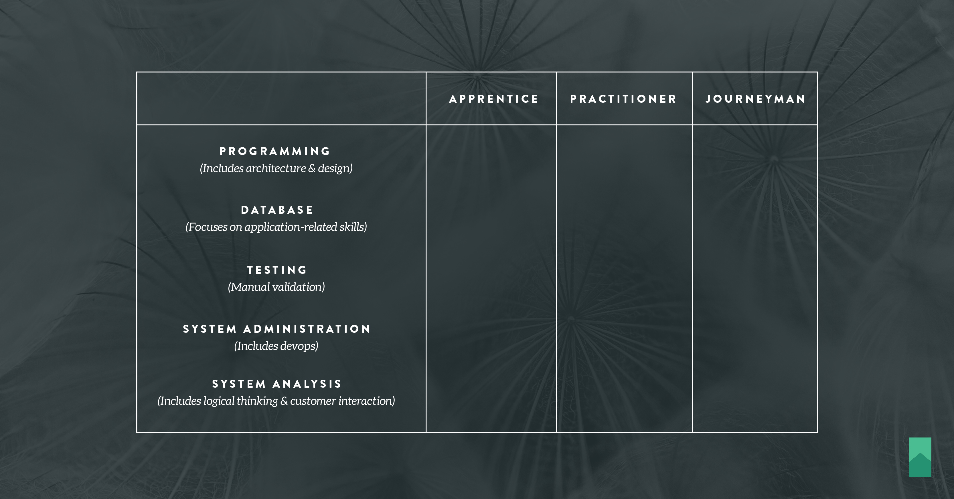 How to pass our technical screening