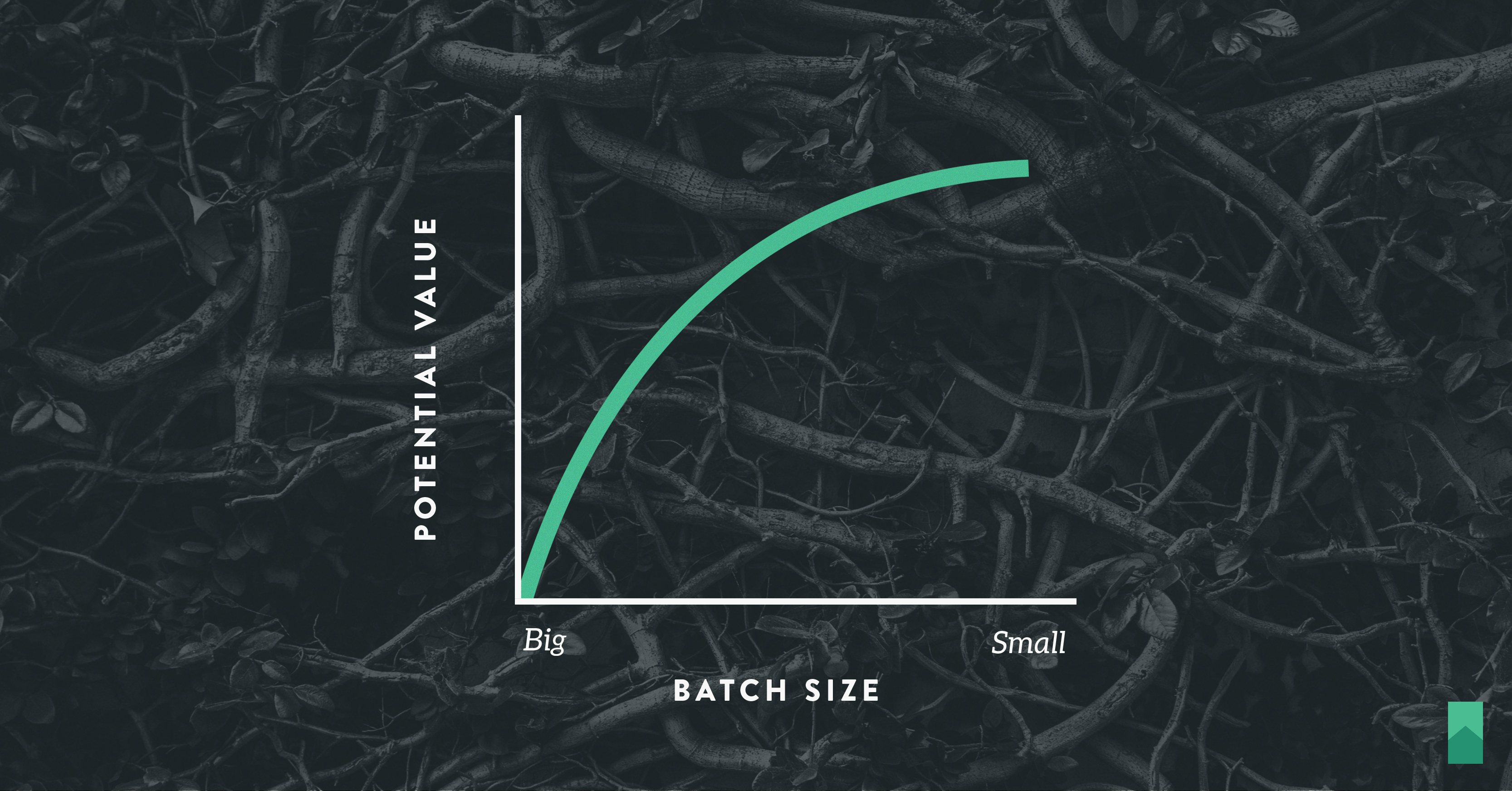 Smaller Batches Increase Value Potential
