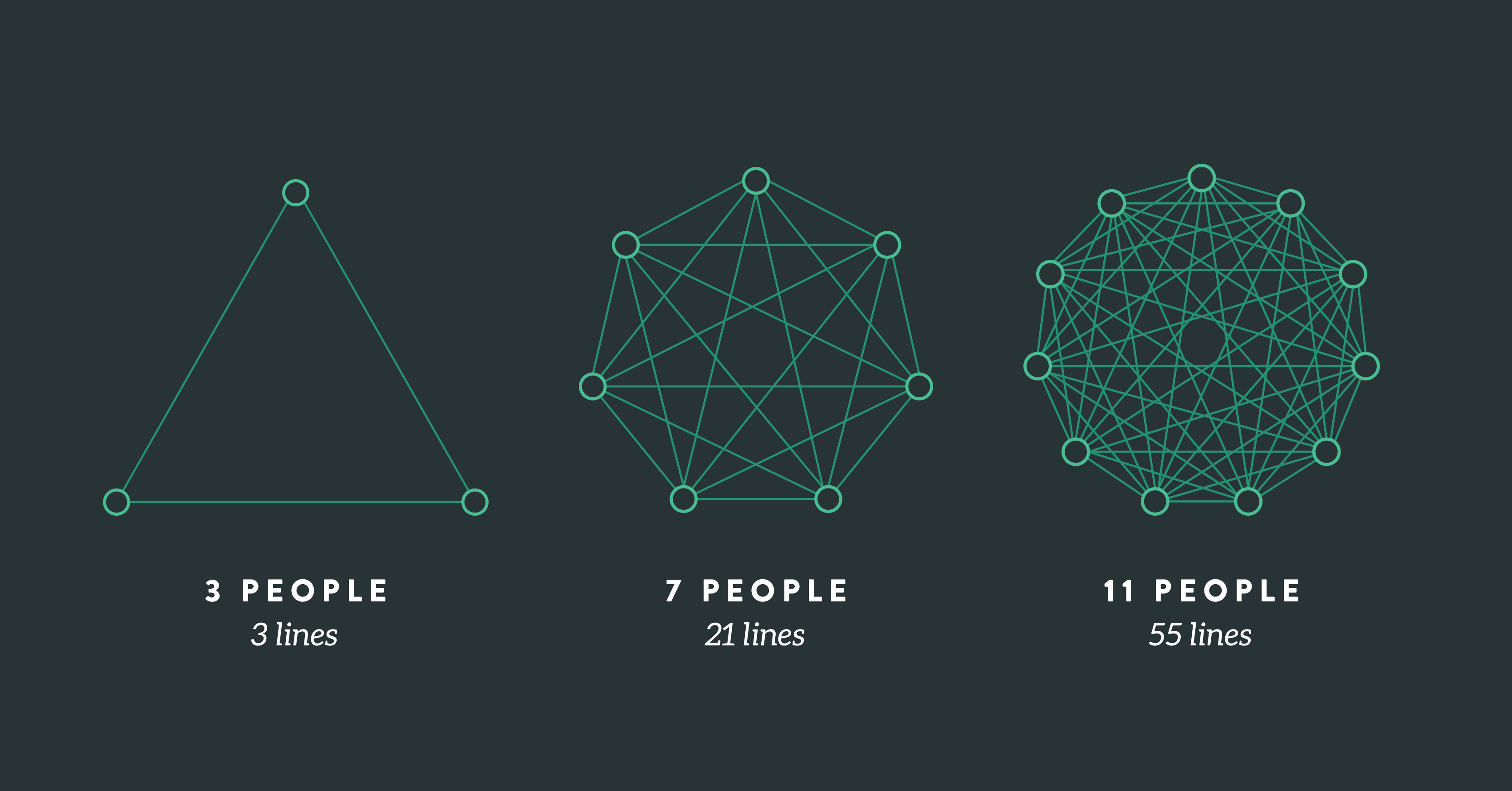 Lines Of Communication and Team Size: Applying Brooks’ Law