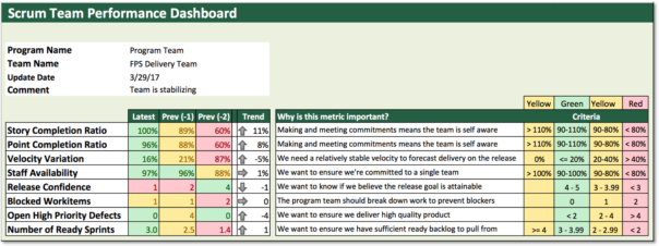 Scrum Team Dashboard via LeadingAgile