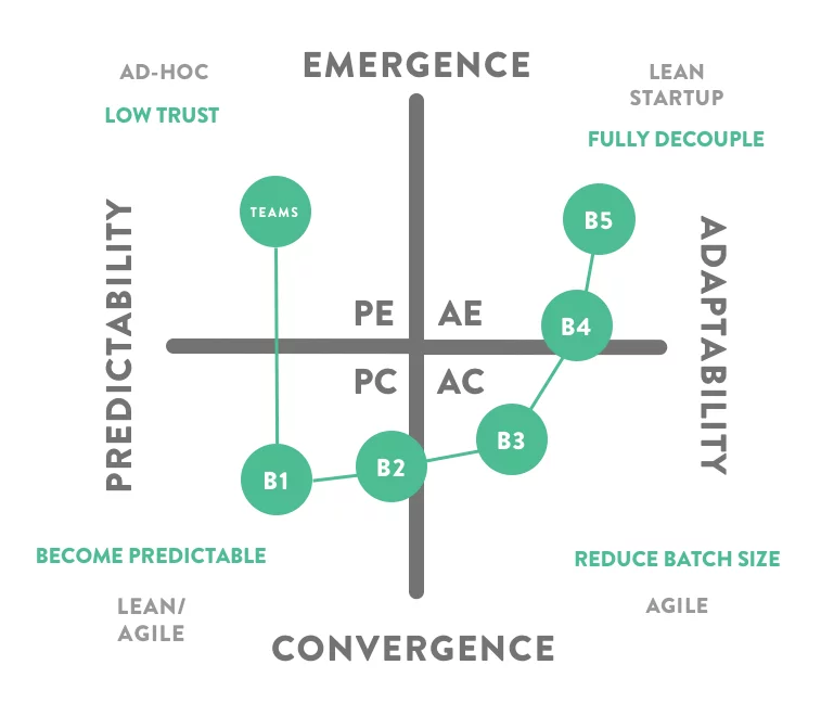 Agile Strategy Compass