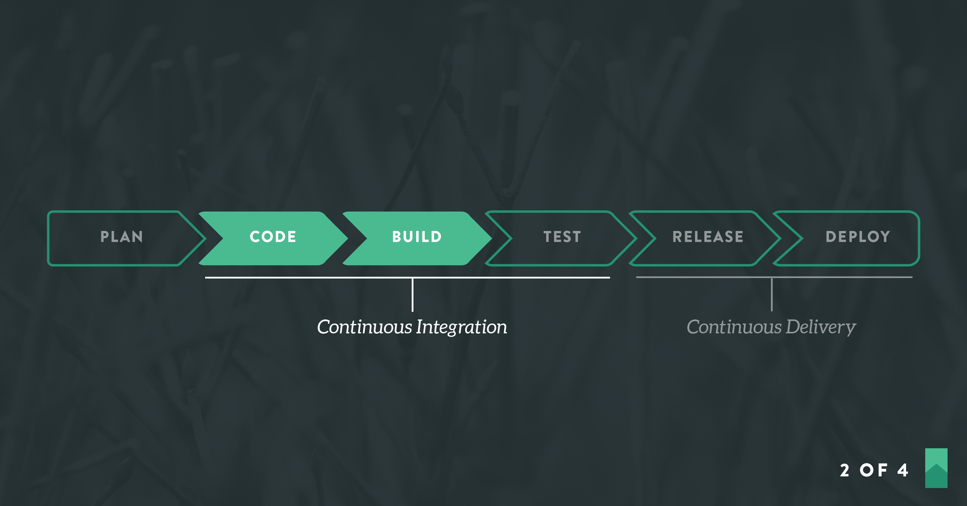 Build a CI/CD Pipeline in the Cloud: Part Two