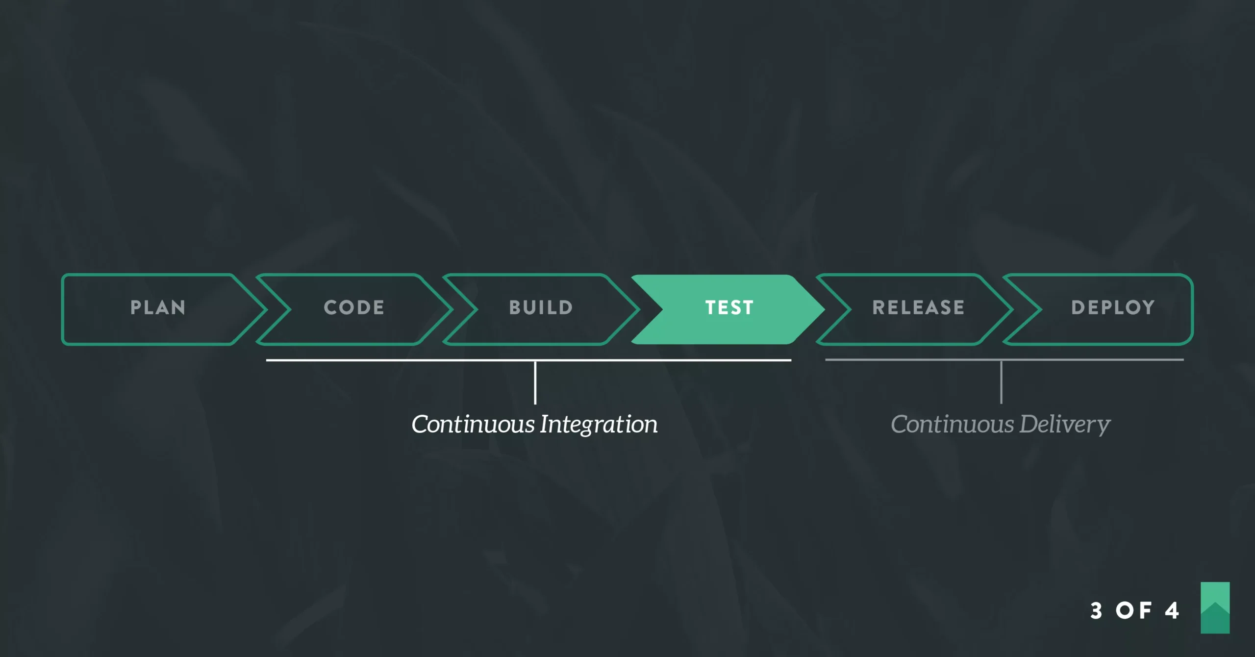 Build a CI/CD Pipeline in the Cloud: Part Three