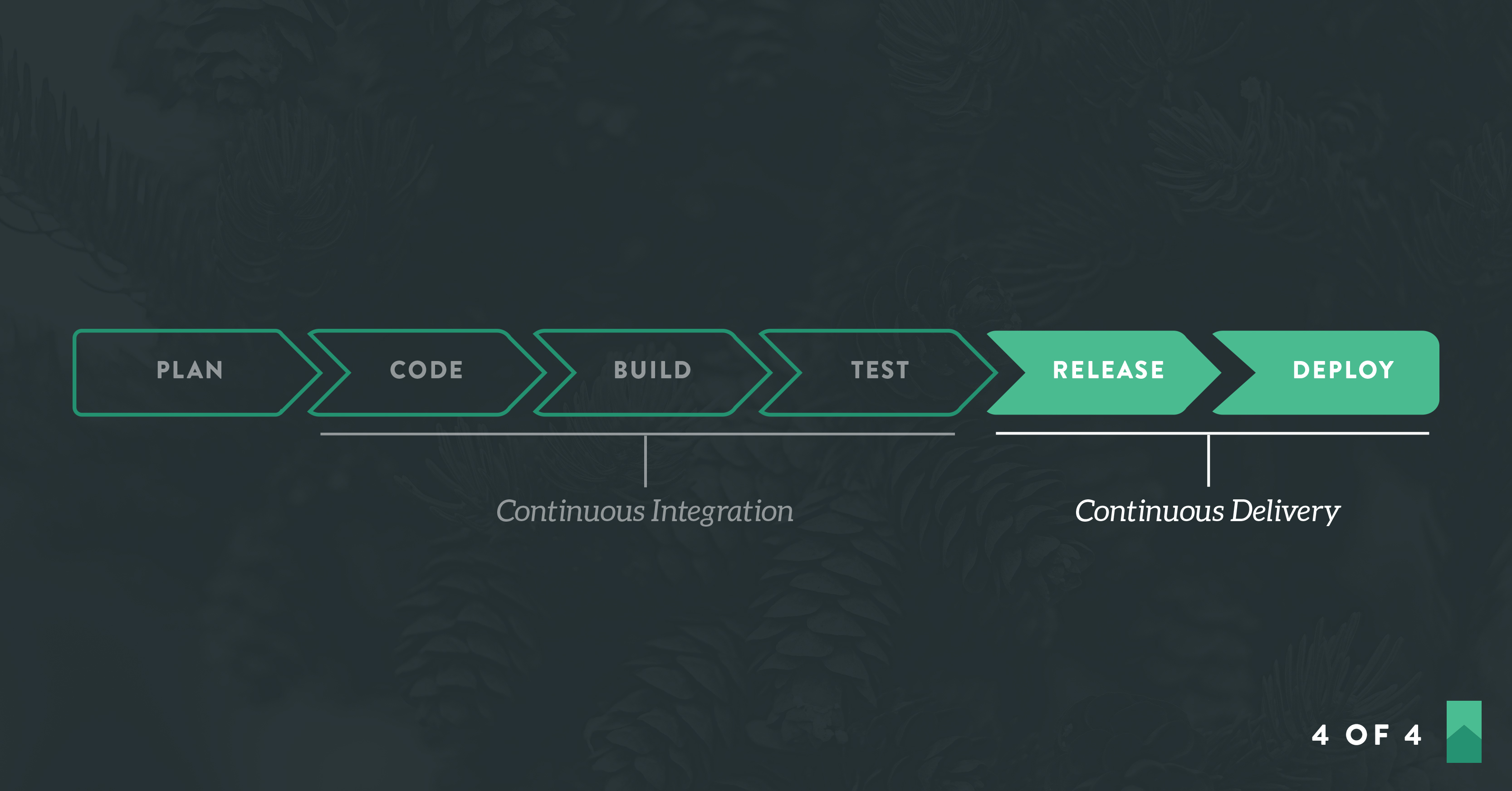 Build a CI/CD Pipeline in the Cloud: Part Four