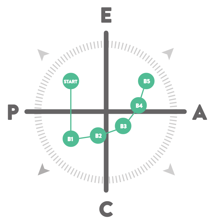 Practical Simplification in Agile