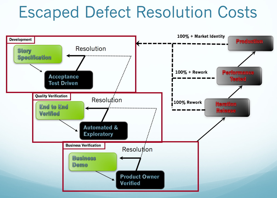 Escaped Defects