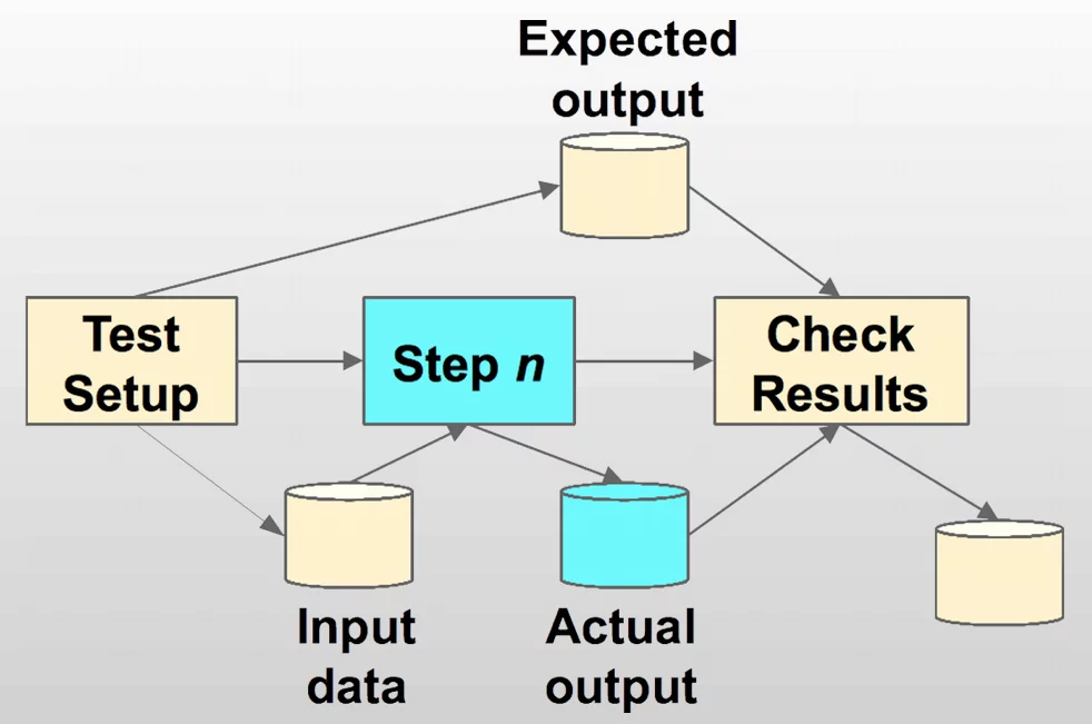 Unit Test Scope