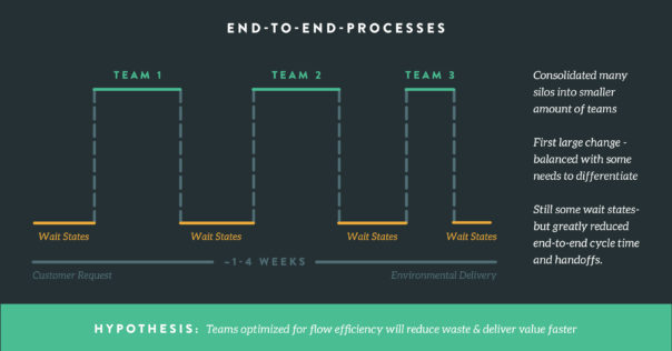 End to End Processes and Hypothesis Image 