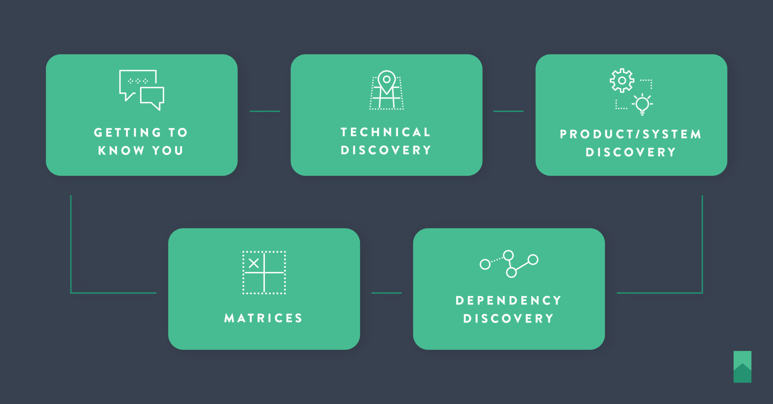 Enable Lasting Technical Change by Building Empathy & Trust