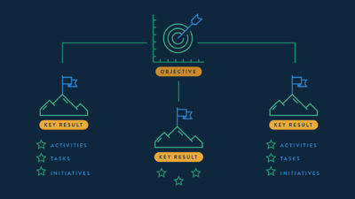 A Practical Person’s Guide to Writing Better OKRs